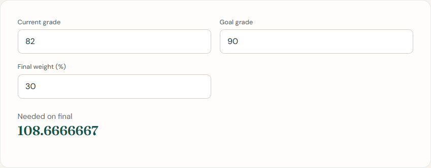 Final Grade Needed calculator with current grade 82, goal 90, and final weight 30 percent, showing about 108.7 percent needed on the exam.