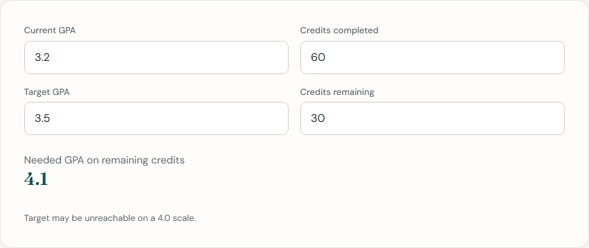 GPA Planning Calculator with current GPA 3.2 on 60 credits, target 3.5, and 30 credits remaining, showing a needed remaining GPA of 4.1.