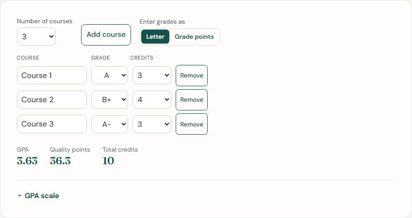 Semester GPA Calculator with default courses A (4.0) times 3 credits, B+ (3.3) times 4 credits, and A− (3.7) times 3 credits, showing 36.3 quality points and a 3.63 GPA.